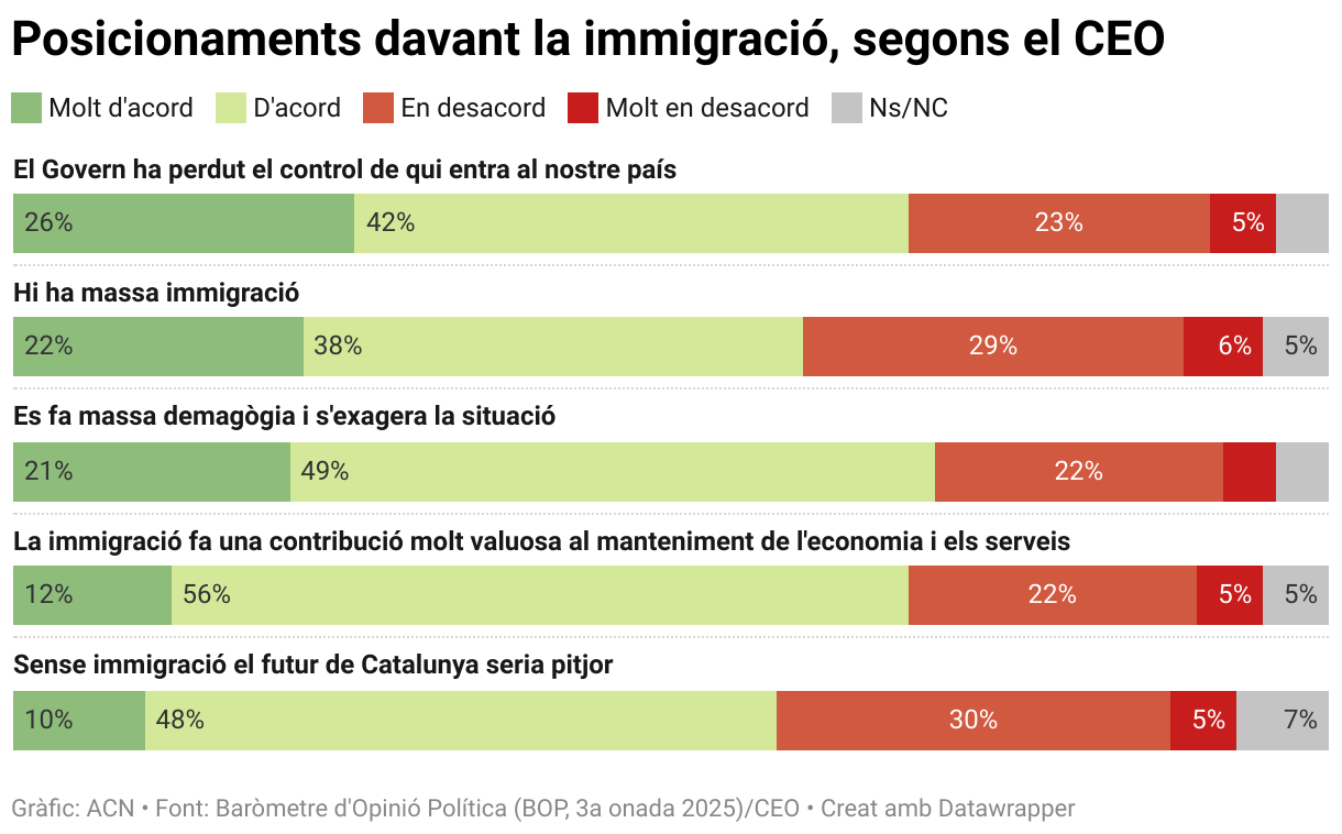 Posicionaments davant la immigració, segons el CEO (Stacked Bars)