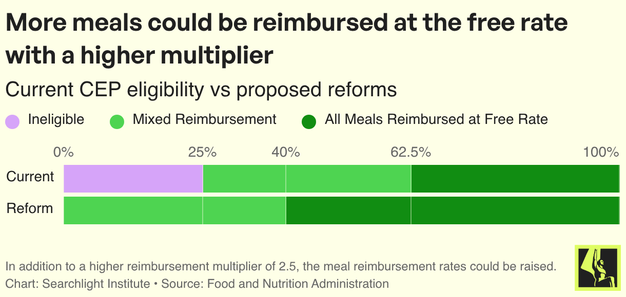 More meals could be reimbursed at the free rate with a higher multiplier