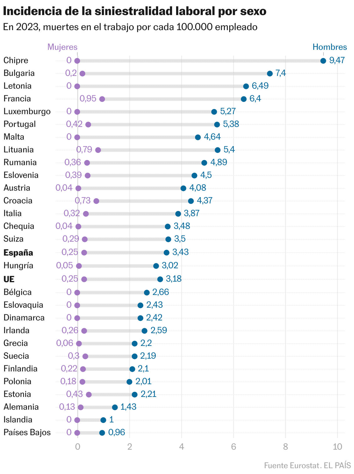 Incidencia de la siniestralidad laboral por sexo (Gráfico de rangos)