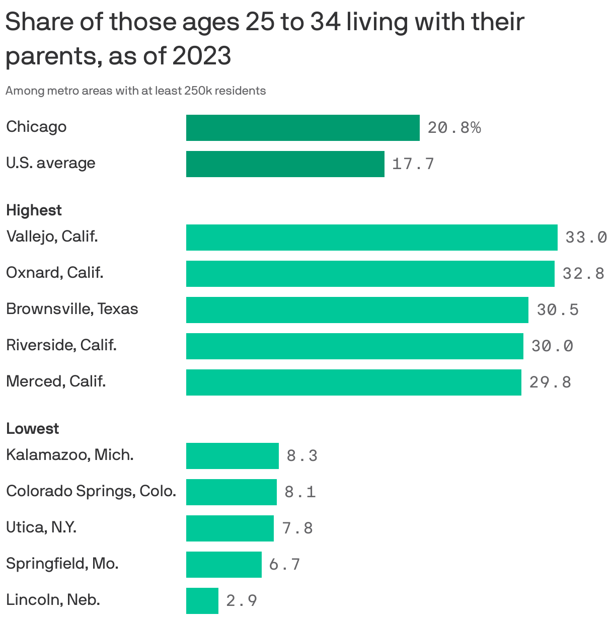 A bar chart showing the share of those ages 25 to 34 living with their parents, as of 2023. The national average is 17.7%, while in the Chicago metro area, it's 20.8%. The metro area with the highest share is Vallejo, Calif., at 33.0%, and the metro area with the lowest share is Lincoln, Neb. at 2.9%.