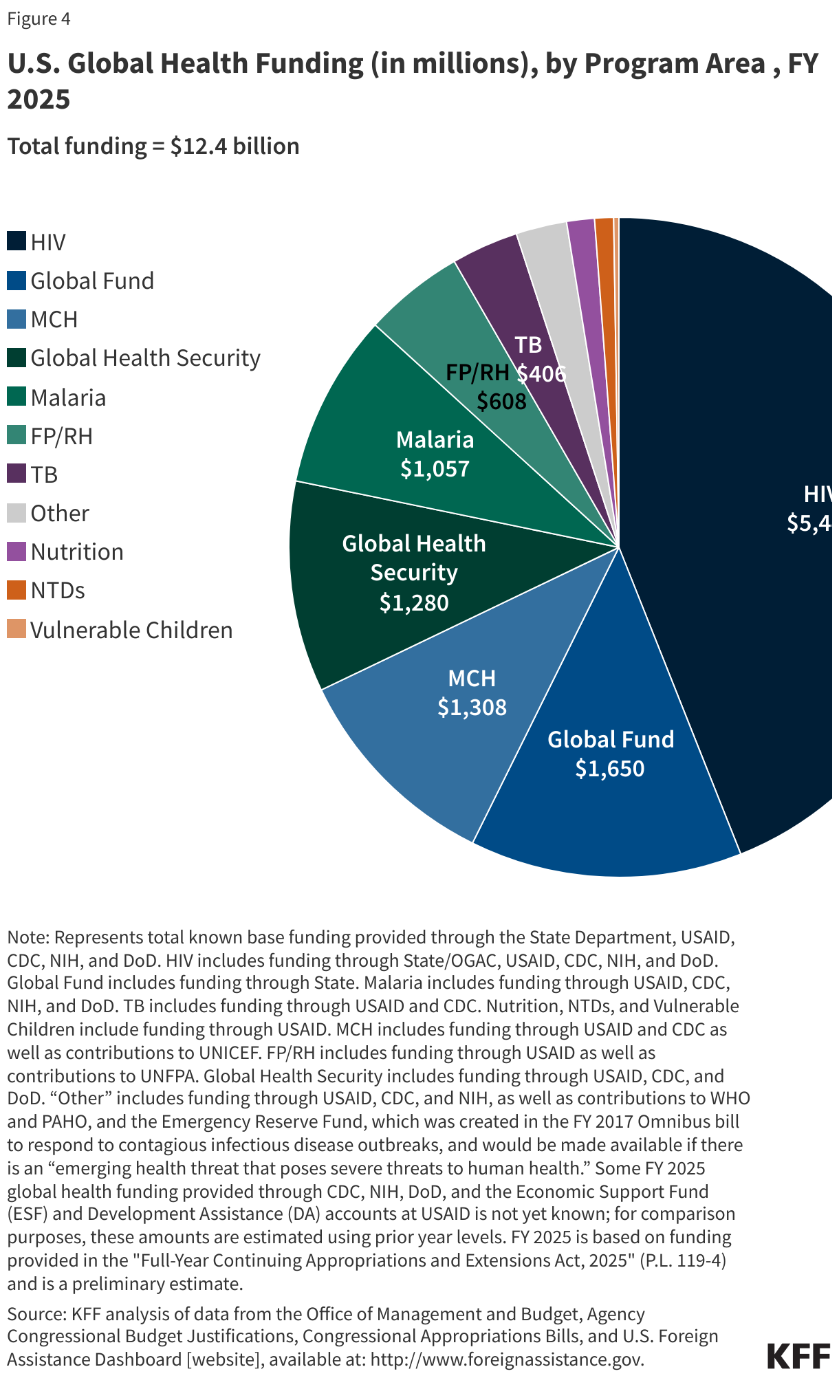 U.S. Global Health Funding (in millions), by Program Area , FY 2025