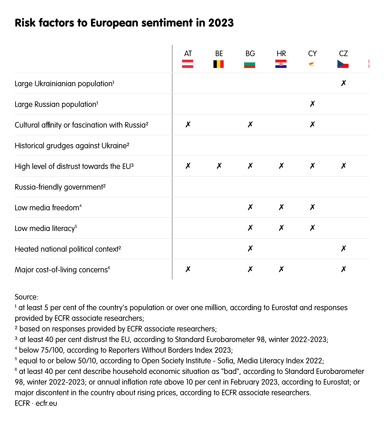 Risks to European sentiment in 2023