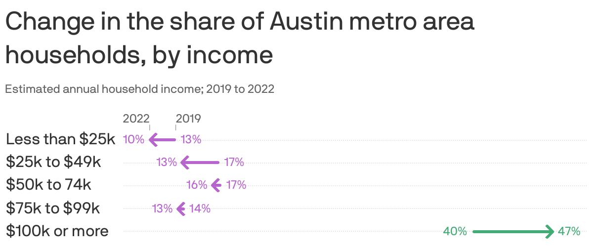 Change in the share of Austin metro area households, by income