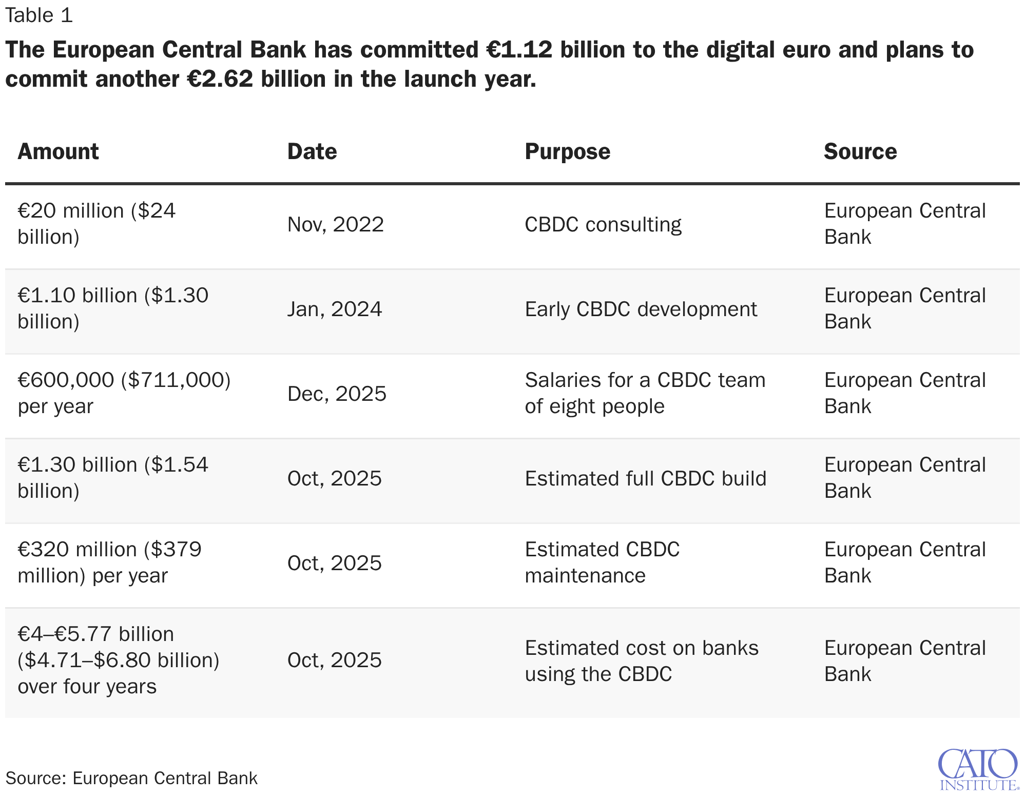 The European Central Bank has committed &euro;1.12 billion to the digital euro and plans to commit another &euro;2.62 billion in the launch year.