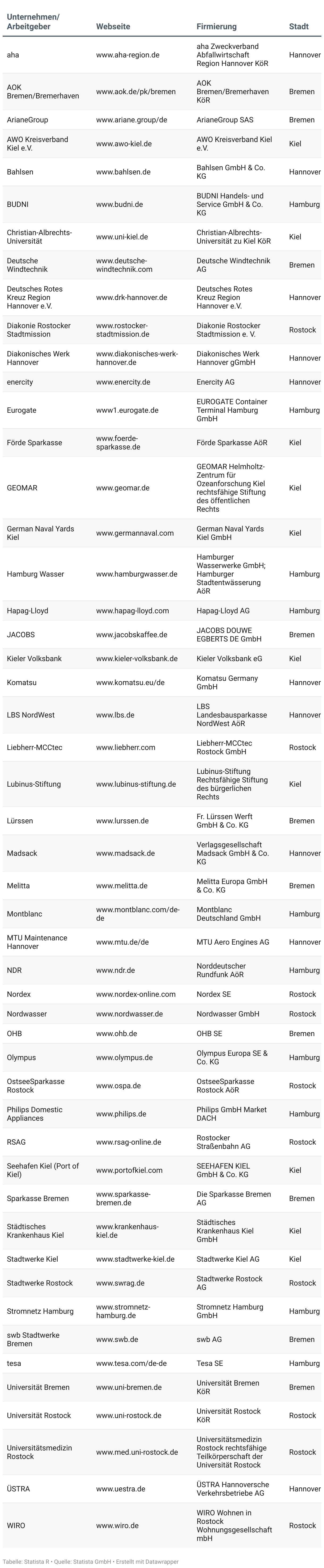 Ranking der Attraktivsten Arbeitgeber der Region 2024, Region Norddeutschland