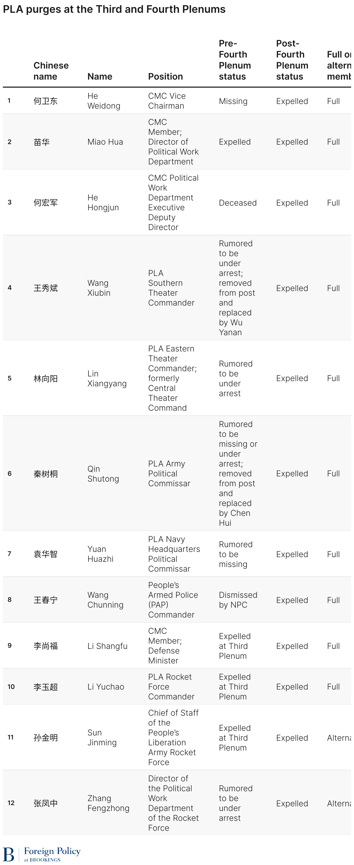 PLA purges at the Third and Fourth Plenums (Table)