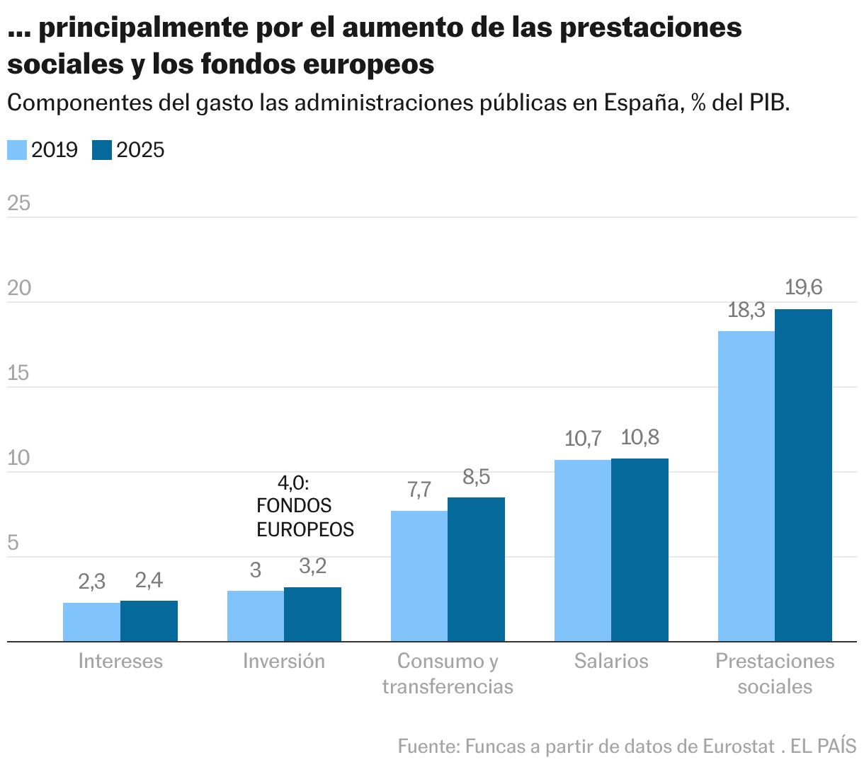 … principalmente por el aumento de las prestaciones sociales y los fondos europeos (Columnas agrupadas)