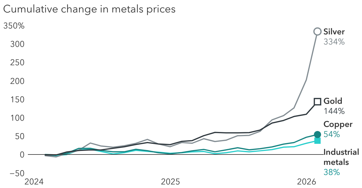 Gold and silver prices have surged in recent months
