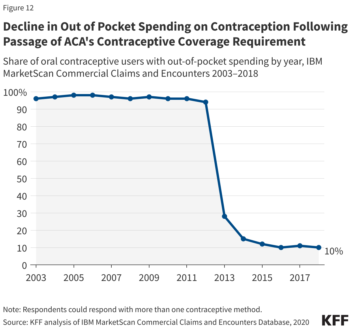 Decline in Out of Pocket Spending on Contraception Following Passage of ACA's Contraceptive Coverage Requirement data chart