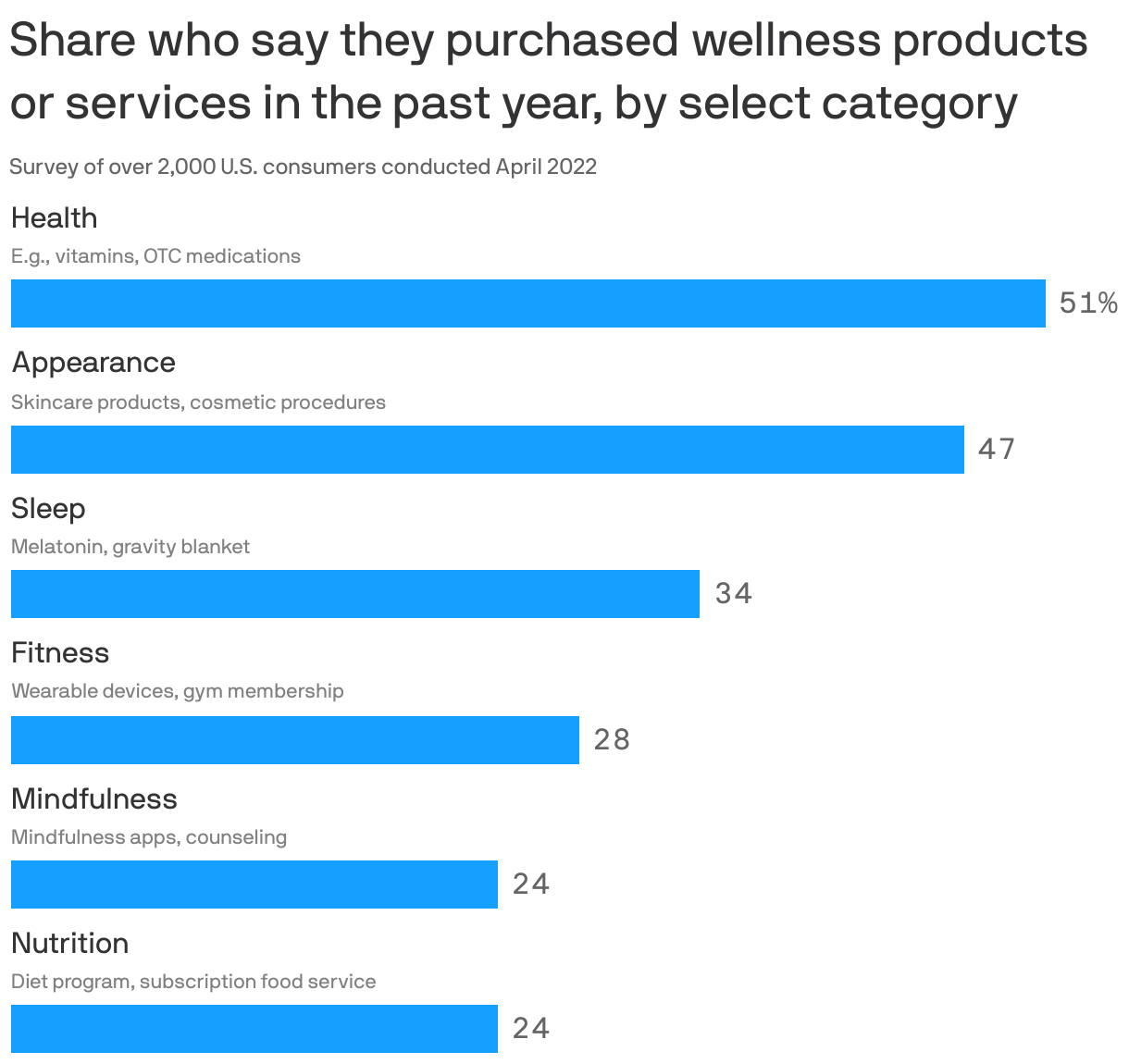 Share who say they purchased wellness products or services in the past year, by select category