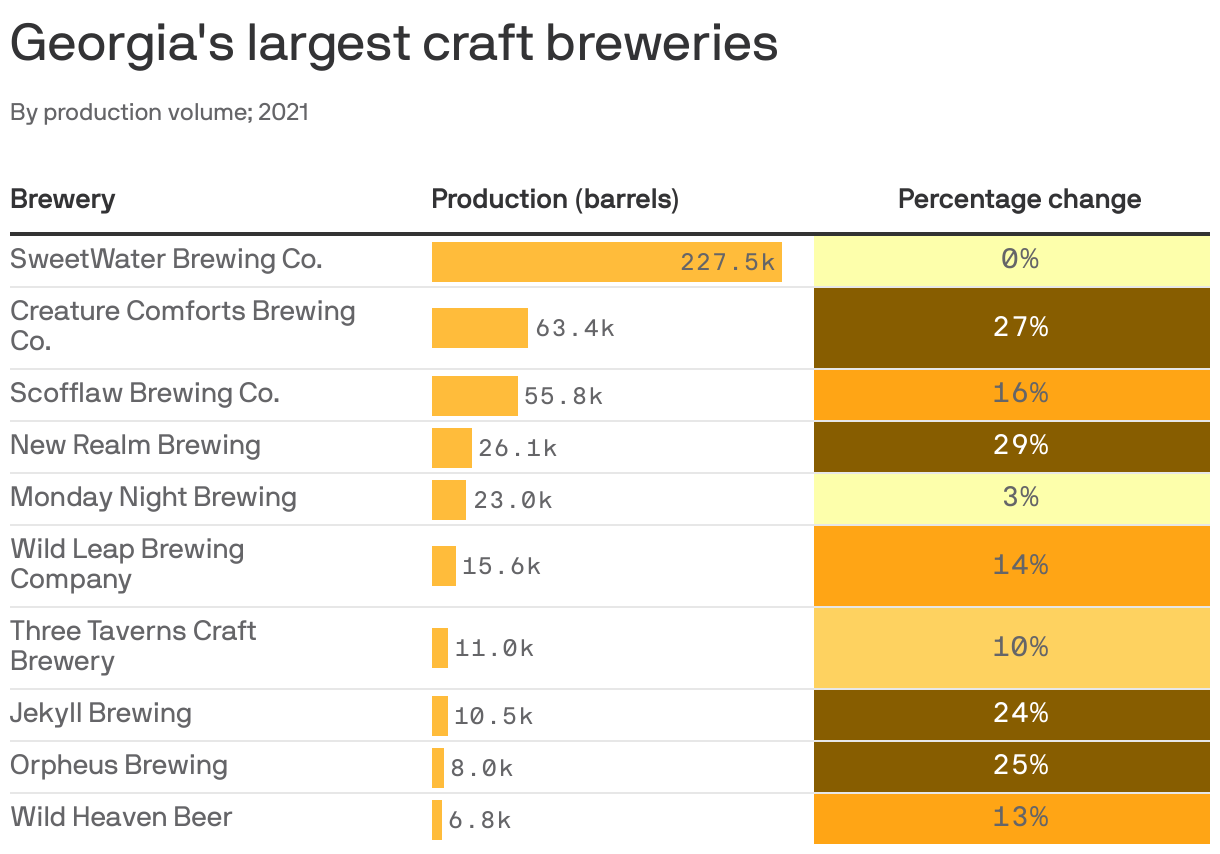 craft breweries post strong 2021 sales and production rebounds