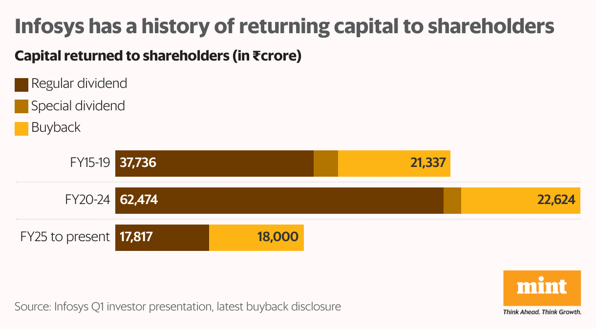 Infosys has a history of returning capital to shareholders (Stacked Bars)