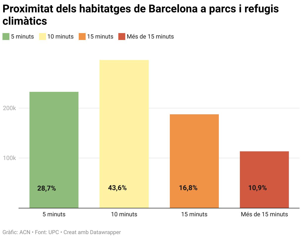 Proximitat dels habitatges de Barcelona a parcs i refugis climàtics (Column Chart)