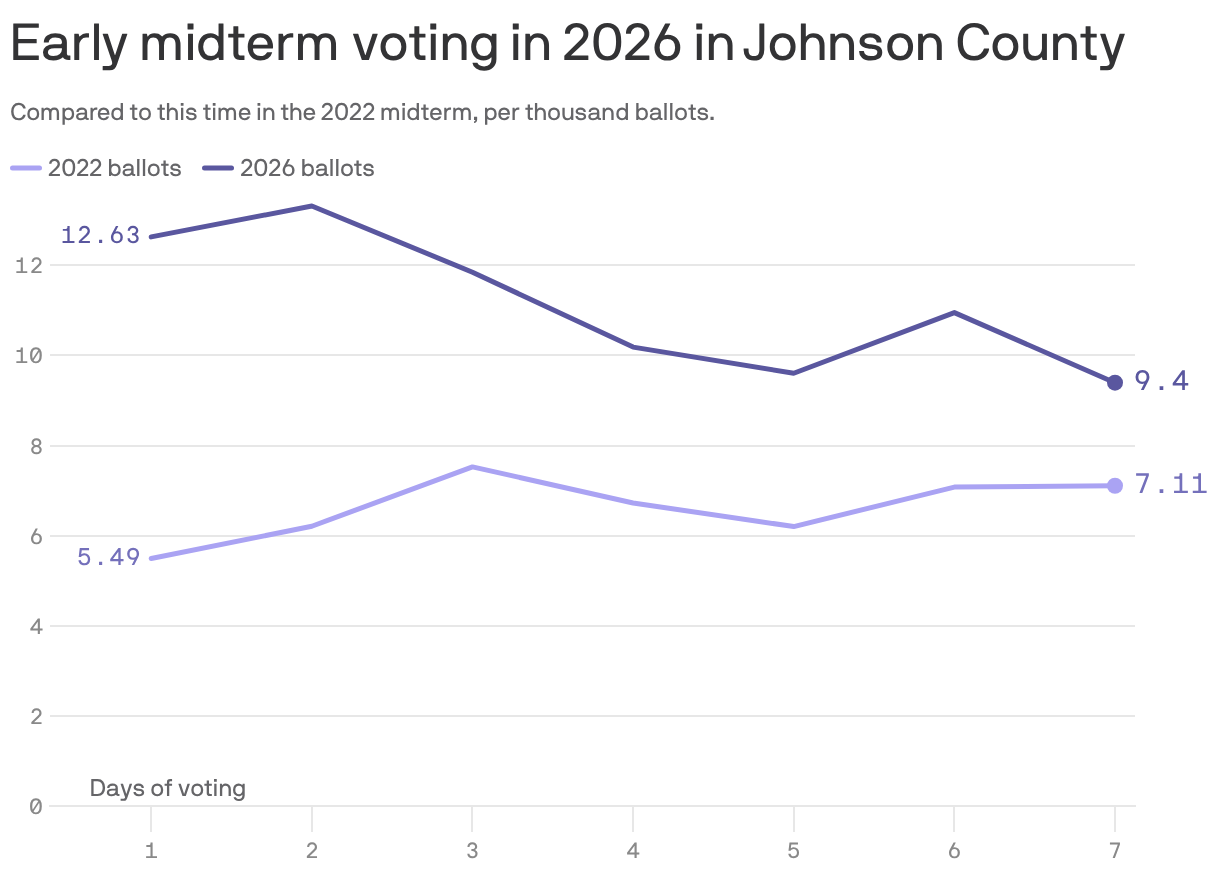 Line graphs showing a greater number of early voting ballots so far in the 2026 midterm election compared to this time in the 2022 midterm election.