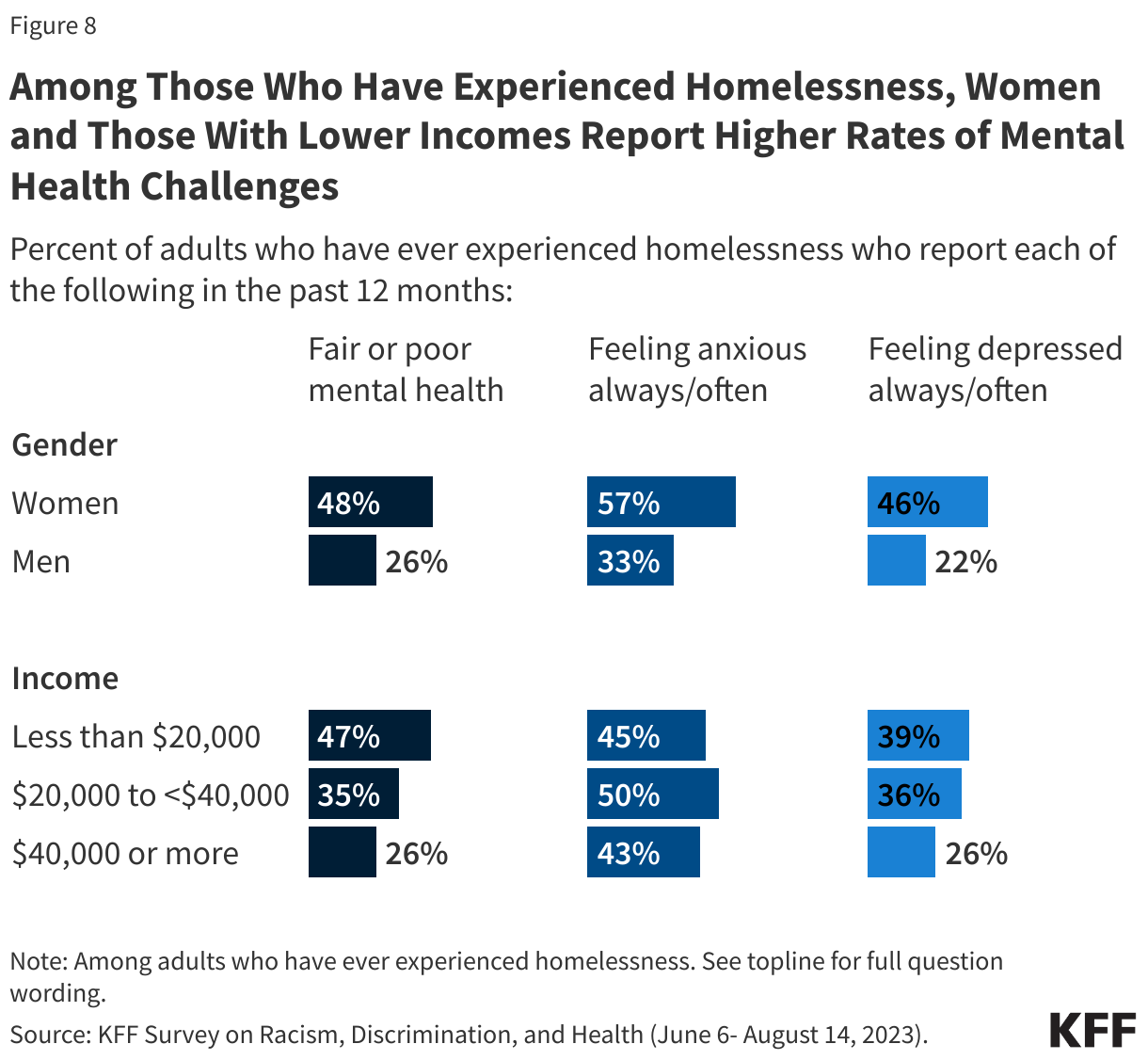 Among Those Who Have Experienced Homelessness, Women and Those with Lower Incomes Report Higher Rates of Mental Health Challenges data chart