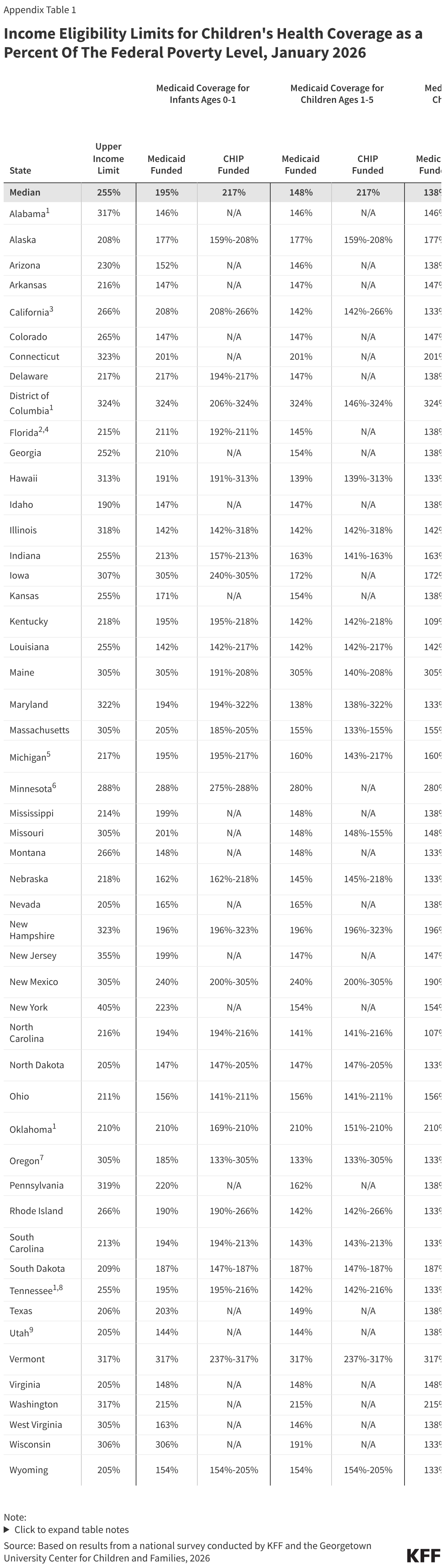 Income Eligibility Limits for Children's Health Coverage as a Percent Of The Federal Poverty Level, January 2026 (Table)