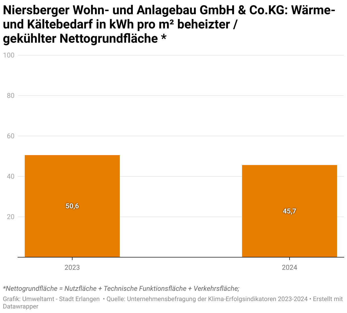Die Firma Niersberger Wohn- und Anlagebau GmbH &amp; Co.KG hat Ihren Jahres Wärme- und Kältebedarf pro Quadratmeter beheizter und/oder gekühlter Fläche über die Jahre 2023 bis 2024 auf niedrigen Niveau mit zuletzt 46 Kilowatt Stunden pro Quadratmeter leicht senken können.