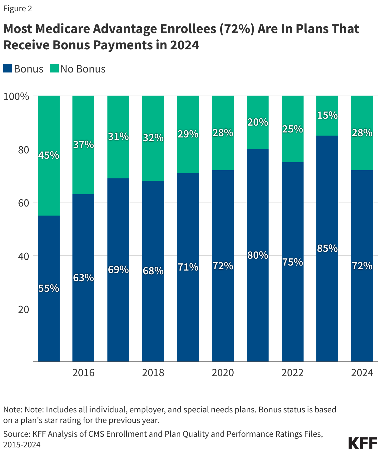 Most Medicare Advantage Enrollees (72%) Are In Plans That Receive Bonus Payments in 2024 data chart