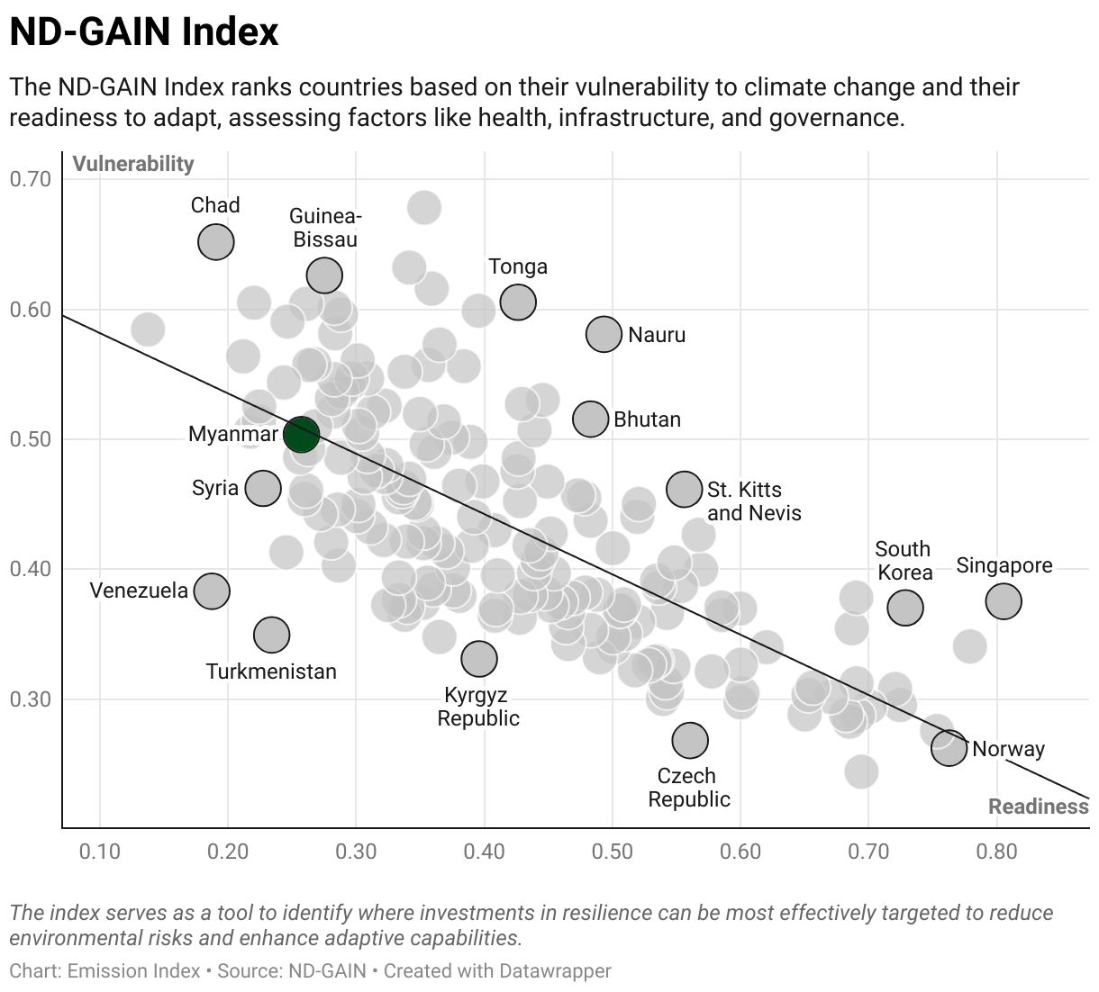 Scatter chart of readiness versus vulnerability to climate change