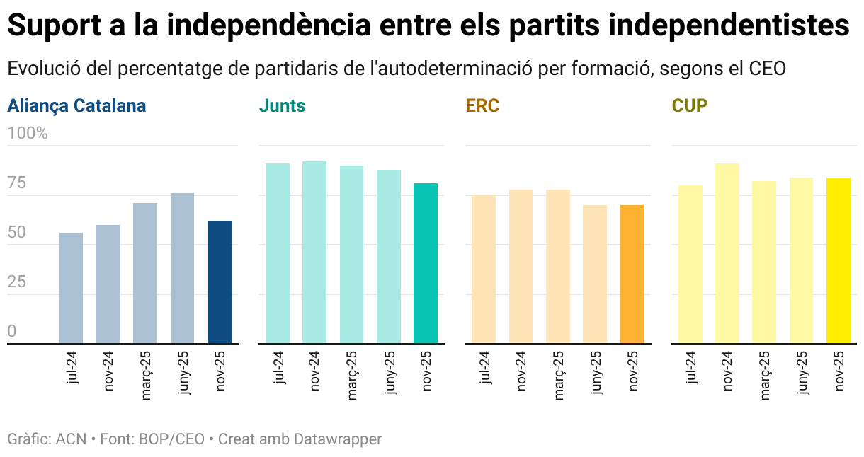 Suport a la independència entre els partits independentistes (Small multiple column chart)