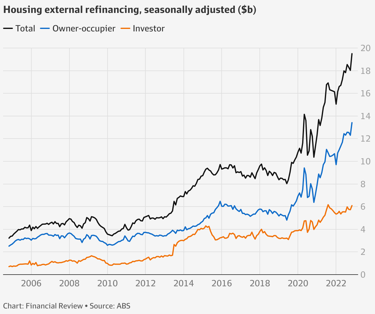 sydney-house-prices-record-home-loan-refinancing-as-new-mortgages-plummet