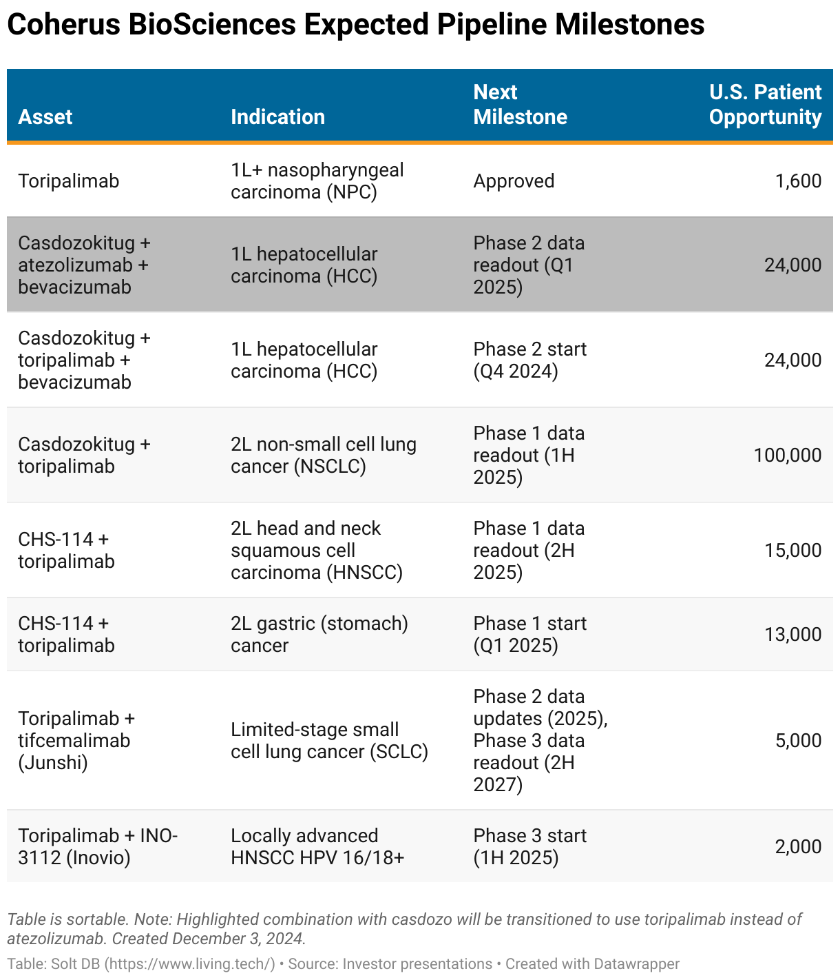 A table showing expected development milestones for Coherus BioSciences.