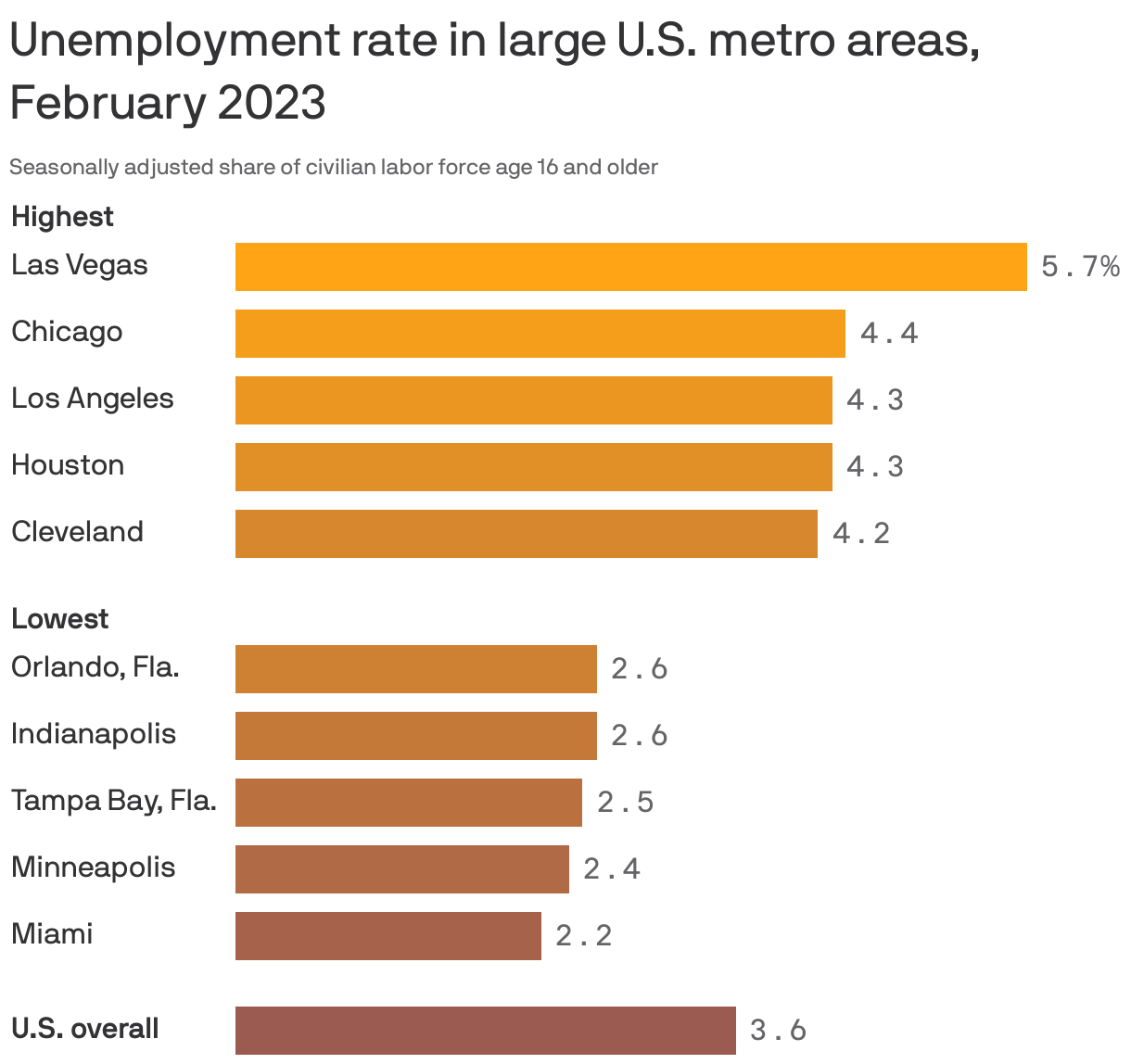 Unemployment rate in large U.S. metro areas, February 2023