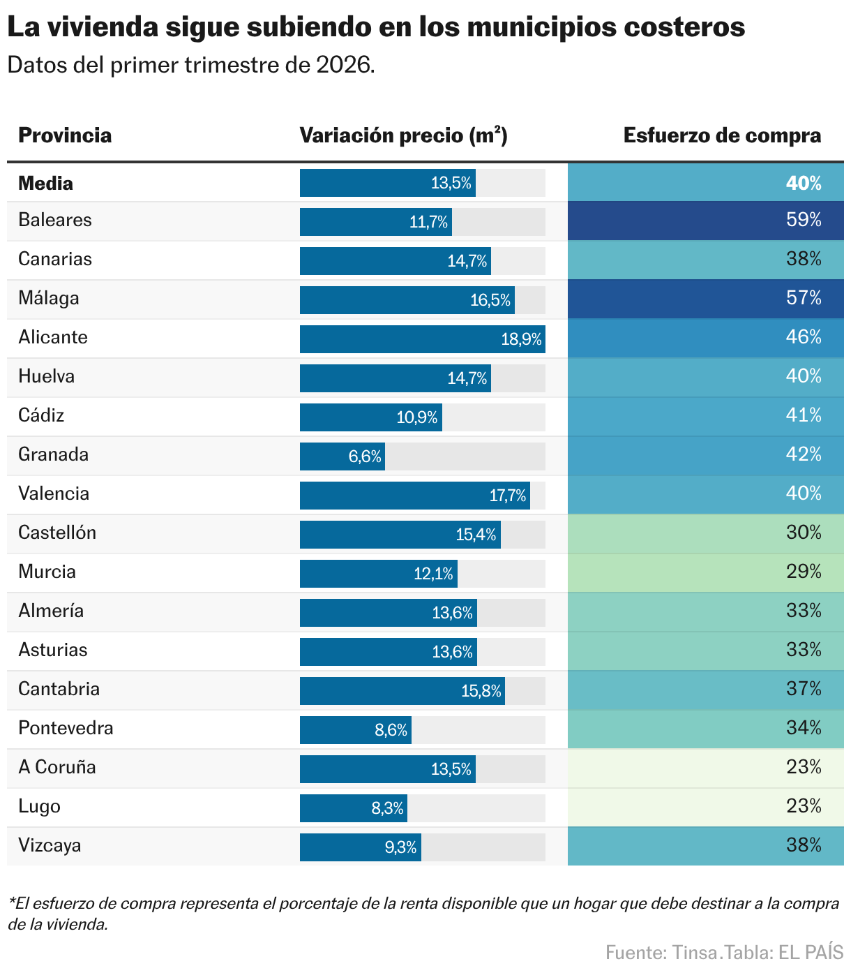 La vivienda sigue subiendo en los municipios costeros (Tabla)