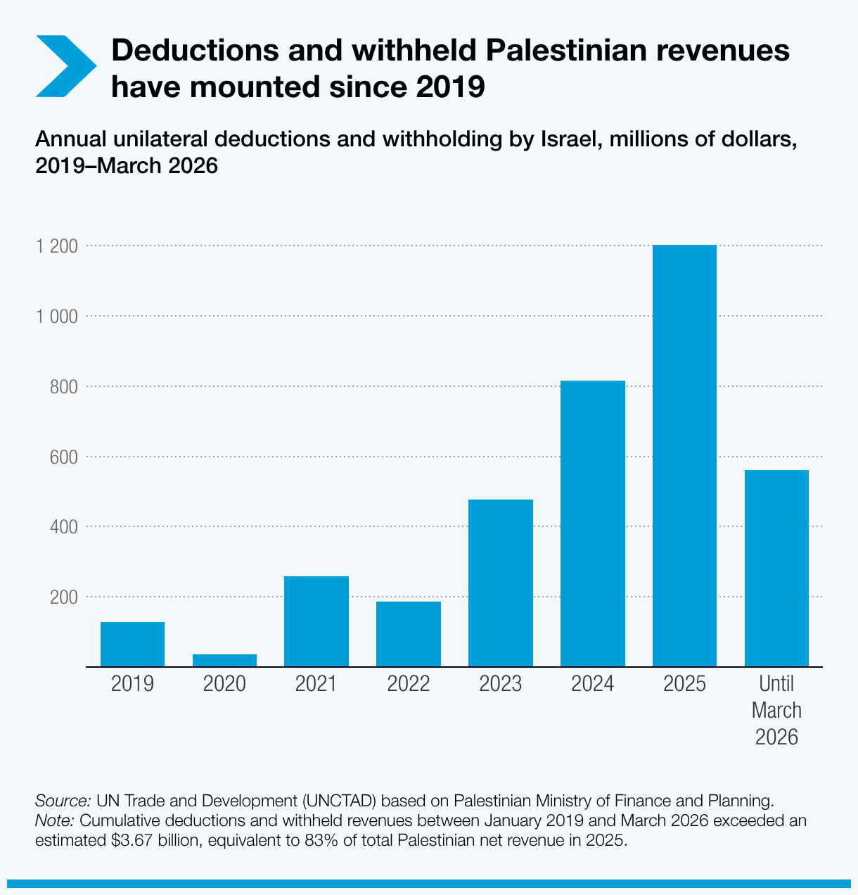 Deductions and withheld Palestinian revenues have mounted since 2019