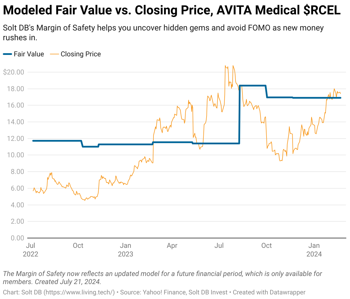 A chart showing the closing price of AVITA Medical and our modeled fair value from July 2022 through February 2024.