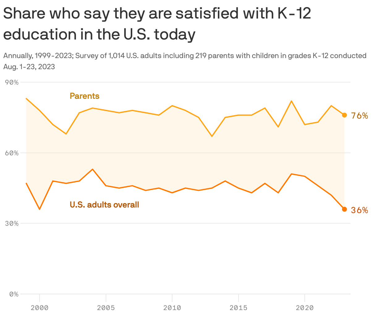 Share who say they are satisfied with K-12 education in the U.S. today
