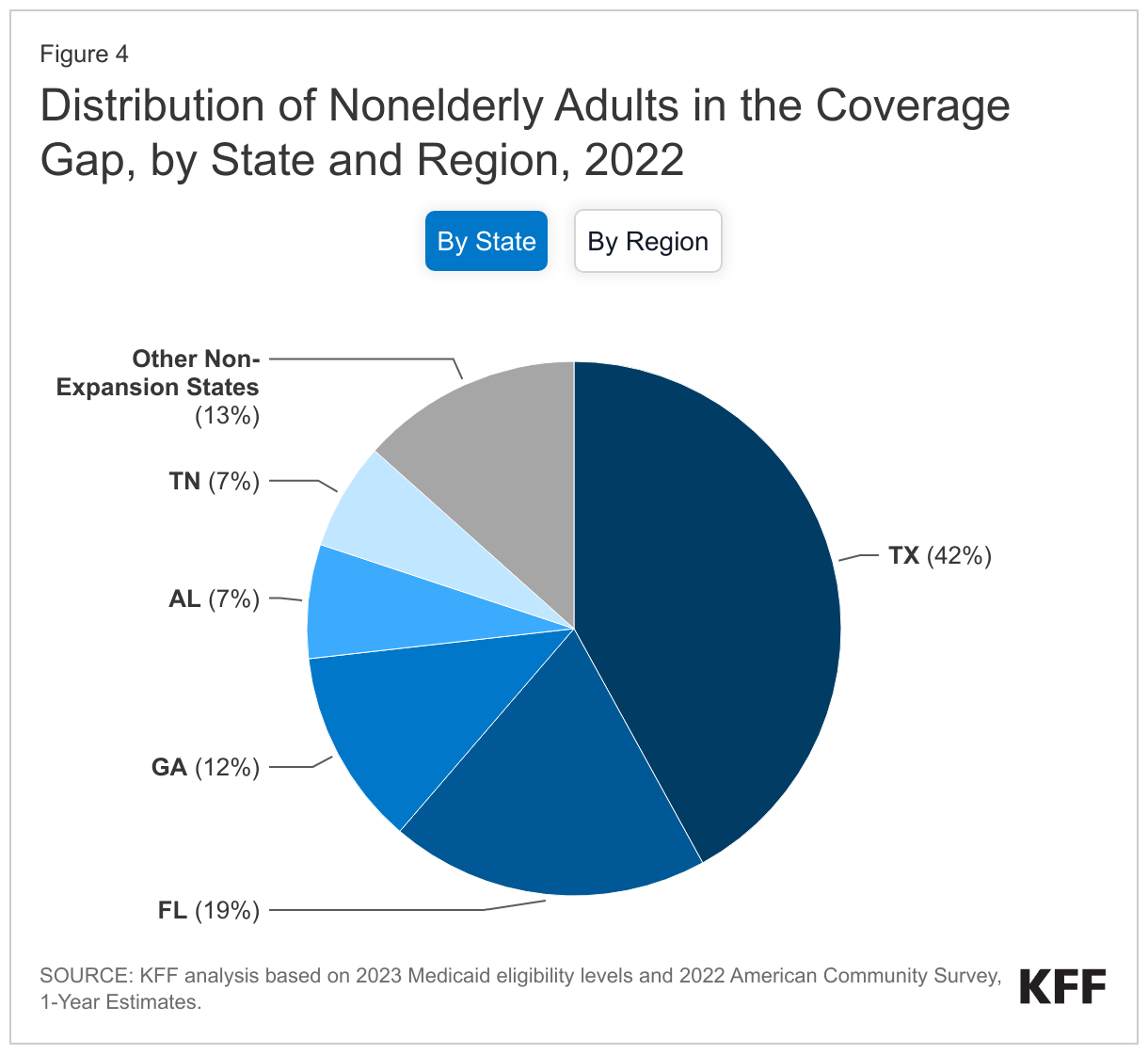 Distribution of Nonelderly Adults in the Coverage Gap, by State and Region, 2022 data chart