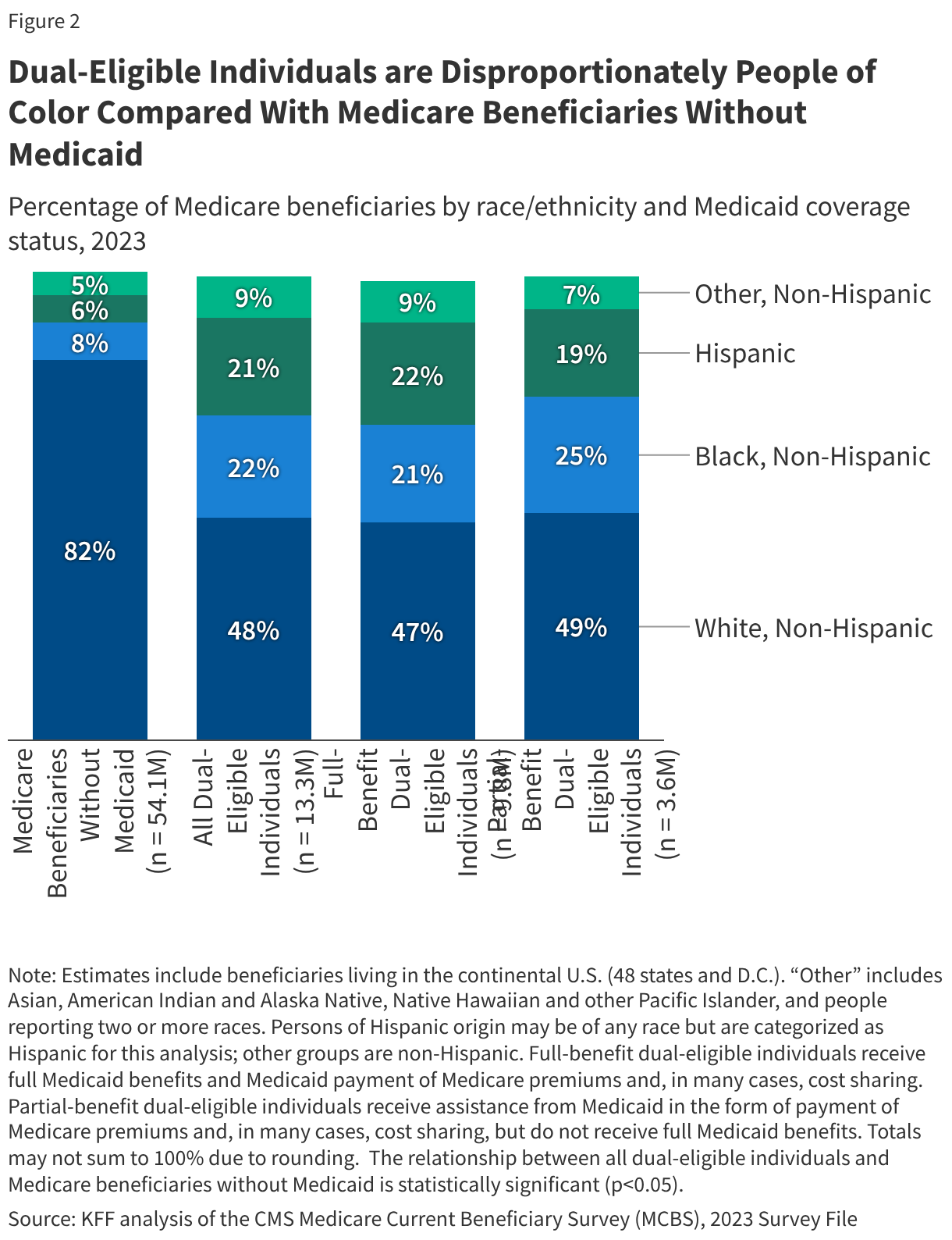 Dual-Eligible Individuals are Disproportionately People of Color Compared With Medicare Beneficiaries Without Medicaid (Stacked column chart)