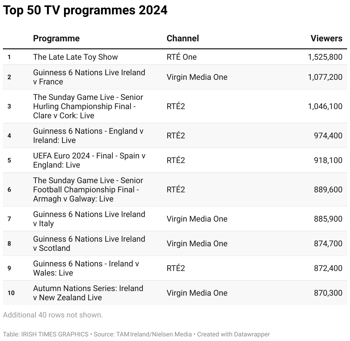 Table shows the most watched TV programmes in Ireland in 2024