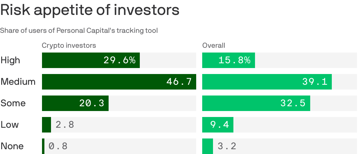 Risk appetite of investors