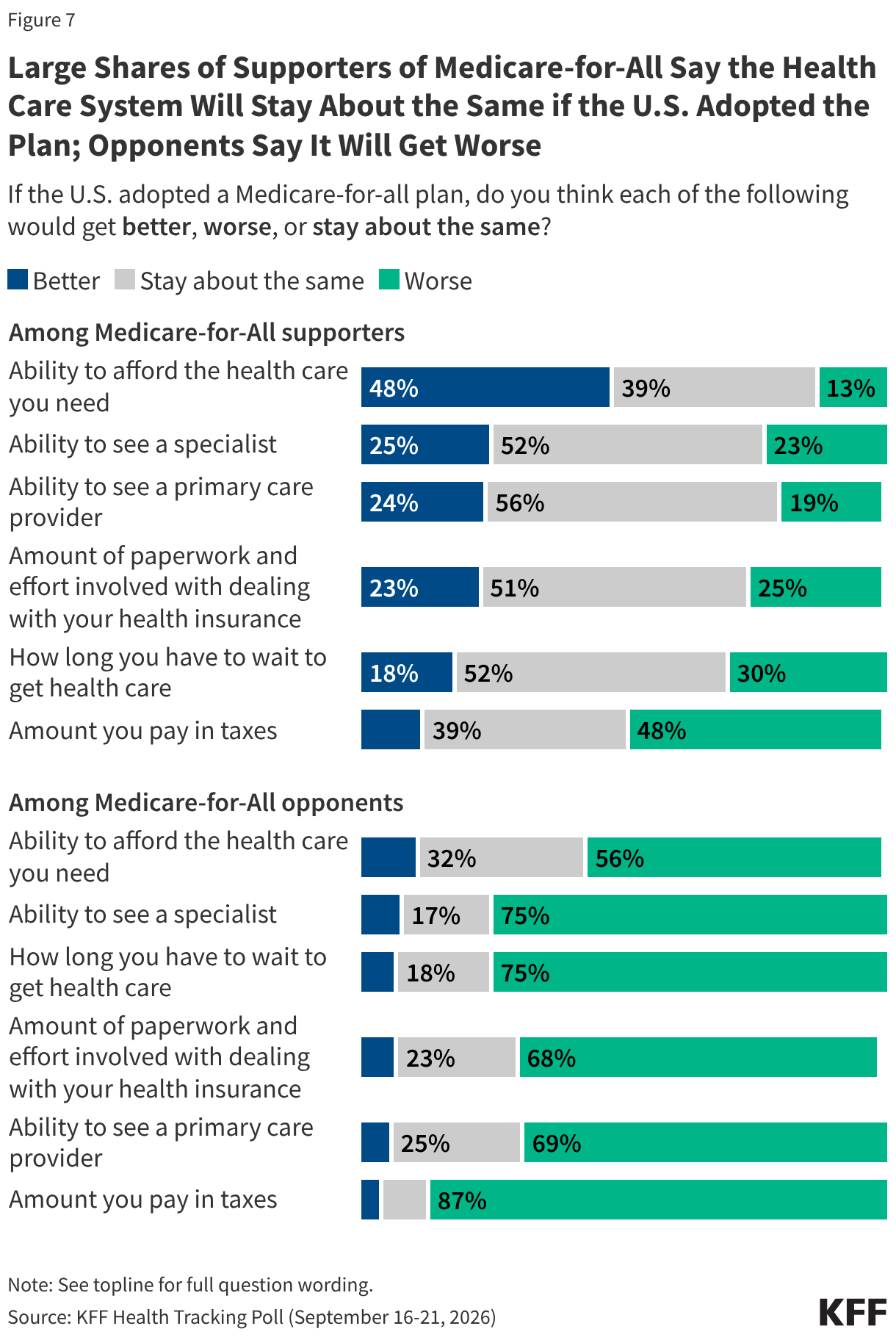 Large Shares of Supporters of Medicare-for-All Say the Health Care System Will Stay About the Same if the U.S. Adopted the Plan; Opponents Say It Will Get Worse (Stacked Bars)