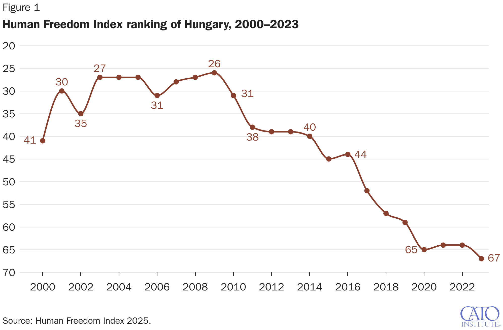 Human Freedom Index ranking of Hungary, 2000–2023
