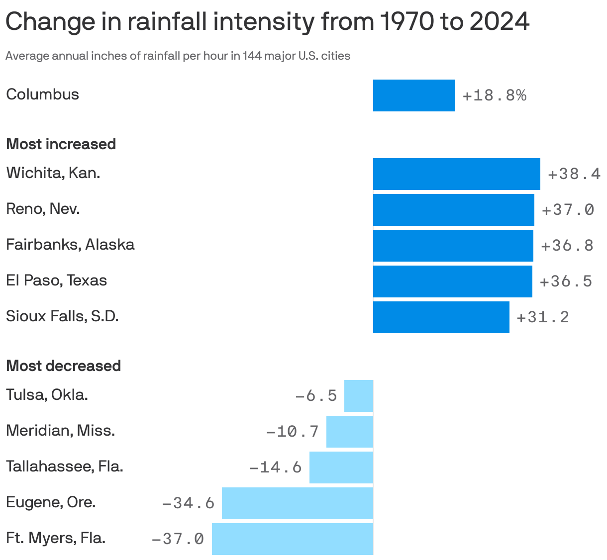 A bar chart showing U.S. cities with the greatest changes in rainfall intensity from 1970 to 2024. Rainfall intensity increased the most in Wichita, Kan. (by 38%), Reno, Nev. (37%), and Fairbanks, Alaska (36.8%). Intensity decreased the most in Ft. Meyers, Fla. (by 37%), Eugene, Ore. (35%) and Tallahassee, Fla. (15%). In Columbus, rainfall intensity has increased by 18.8%.