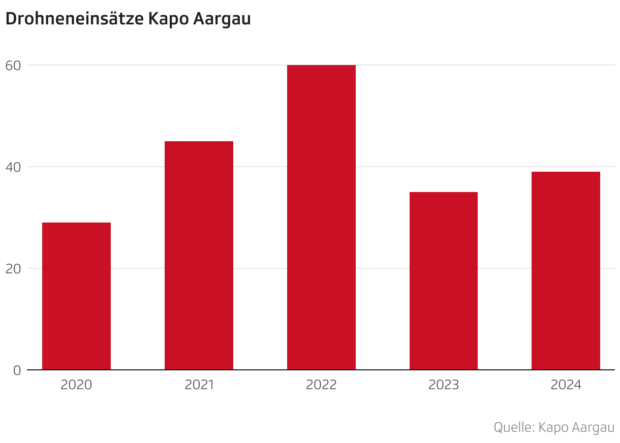 Drohneneinsätze Kapo Aargau (Säulen)
