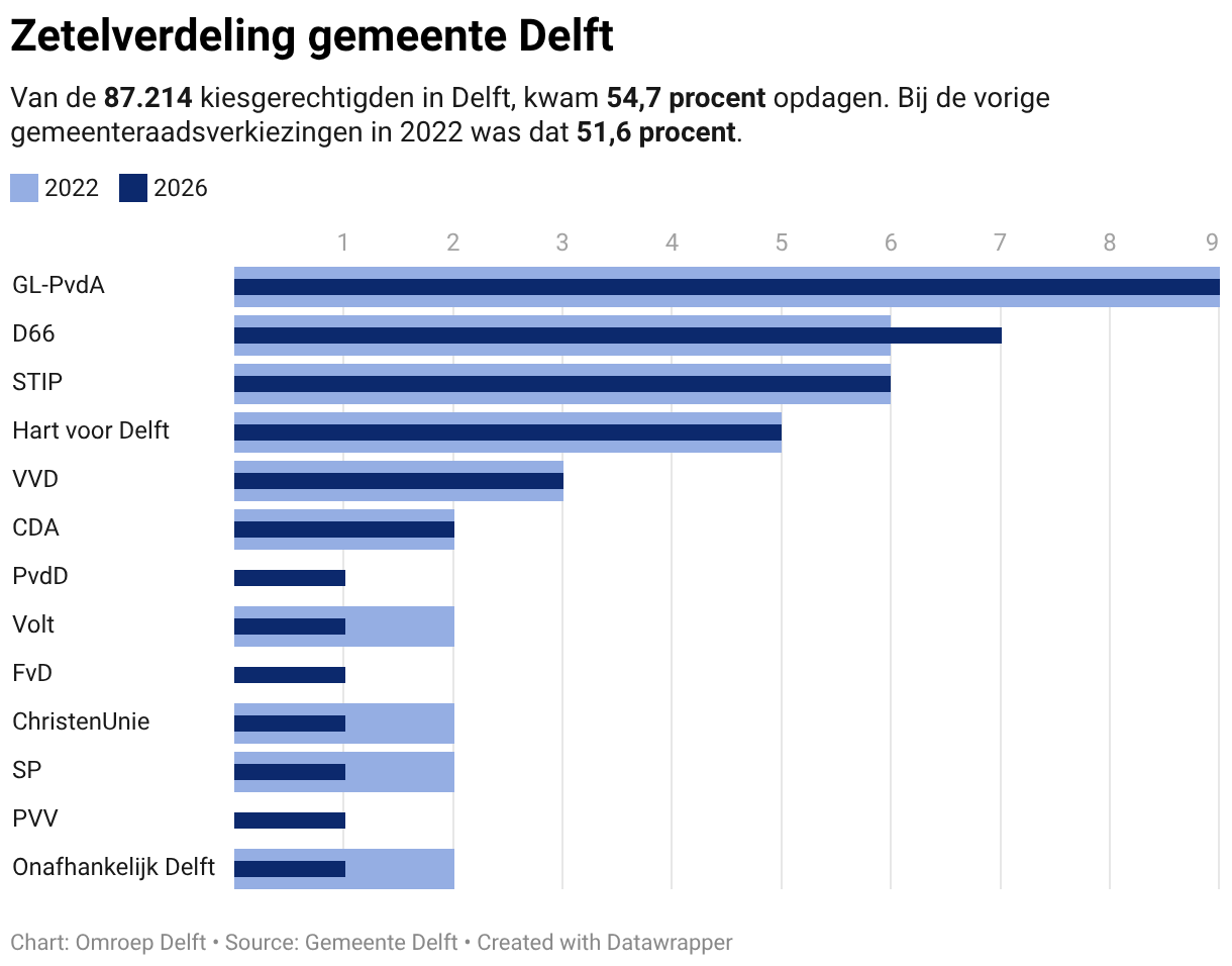 Zetelverdeling gemeente Delft (Bullet Bars)