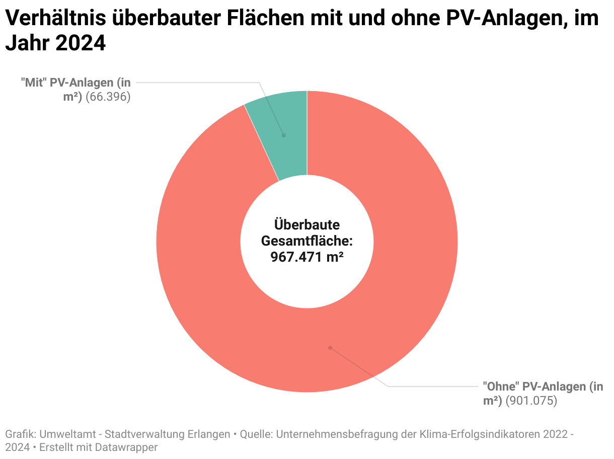 Die Graphik zeigt die PV Ausnutzung der gesamten überbauten Flächen unserer Allianzpartner. Fast 7% dieser Flächen sind mit Photovoltaikanlagen besetzt. Die PV Leistung pro Quadratmeter ist mit 0,0114 weit vom angestrebten Maximalwert in Höhe von 0,1 entfernt. Dennoch verbessert sich dieses Verhältnis über die letzten Jahre kontinuierlich. Insbesondere durch den nennenswerten Ausbau der Installierten PV Leistung auf den Dachflächen der Siemens Healthineers und Schaeffler Special Machinery im Jahr 2024 (28% Steigerung der Kilowatt Peak Leistung pro Quadratmeter überbauter Fläche)