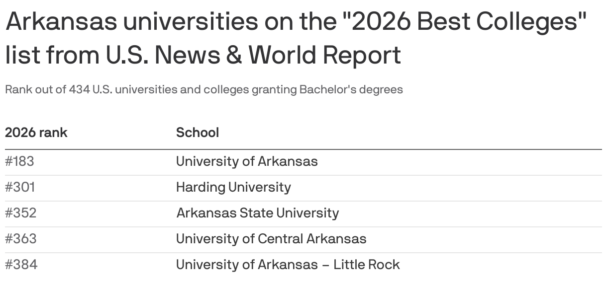 A list of Arkansas universities on the 2026 Best Colleges list from U.S. News & World Report. University of Arkansas tops the list with a rank of #183 out of 434.