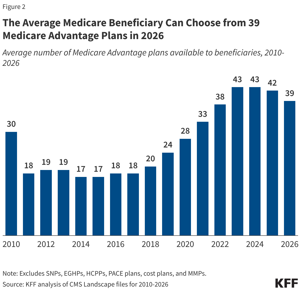 The Average Medicare Beneficiary Can Choose from 39 Medicare Advantage Plans in 2026