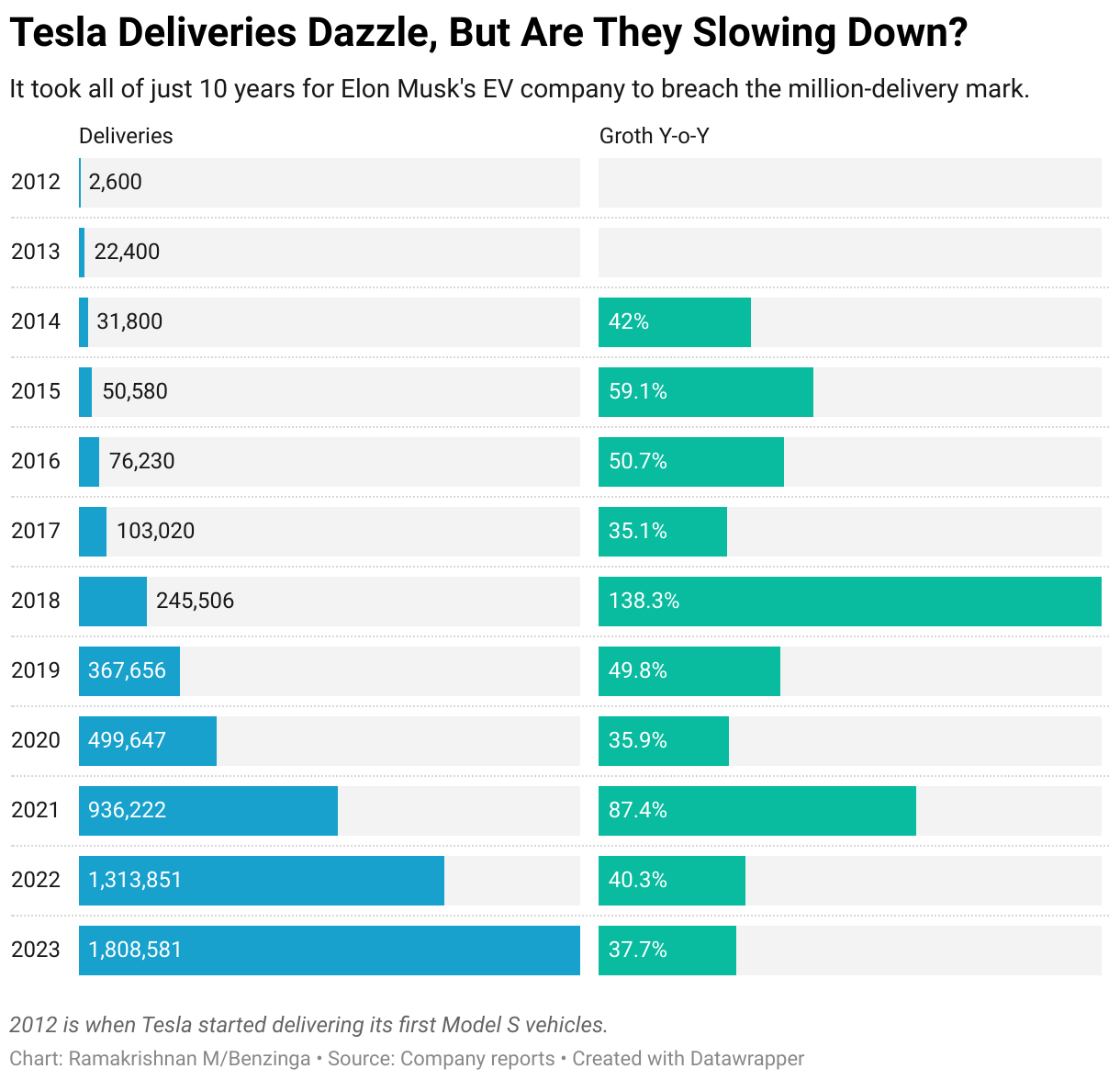 ¿Las entregas de Tesla deslumbran, pero se están desacelerando?