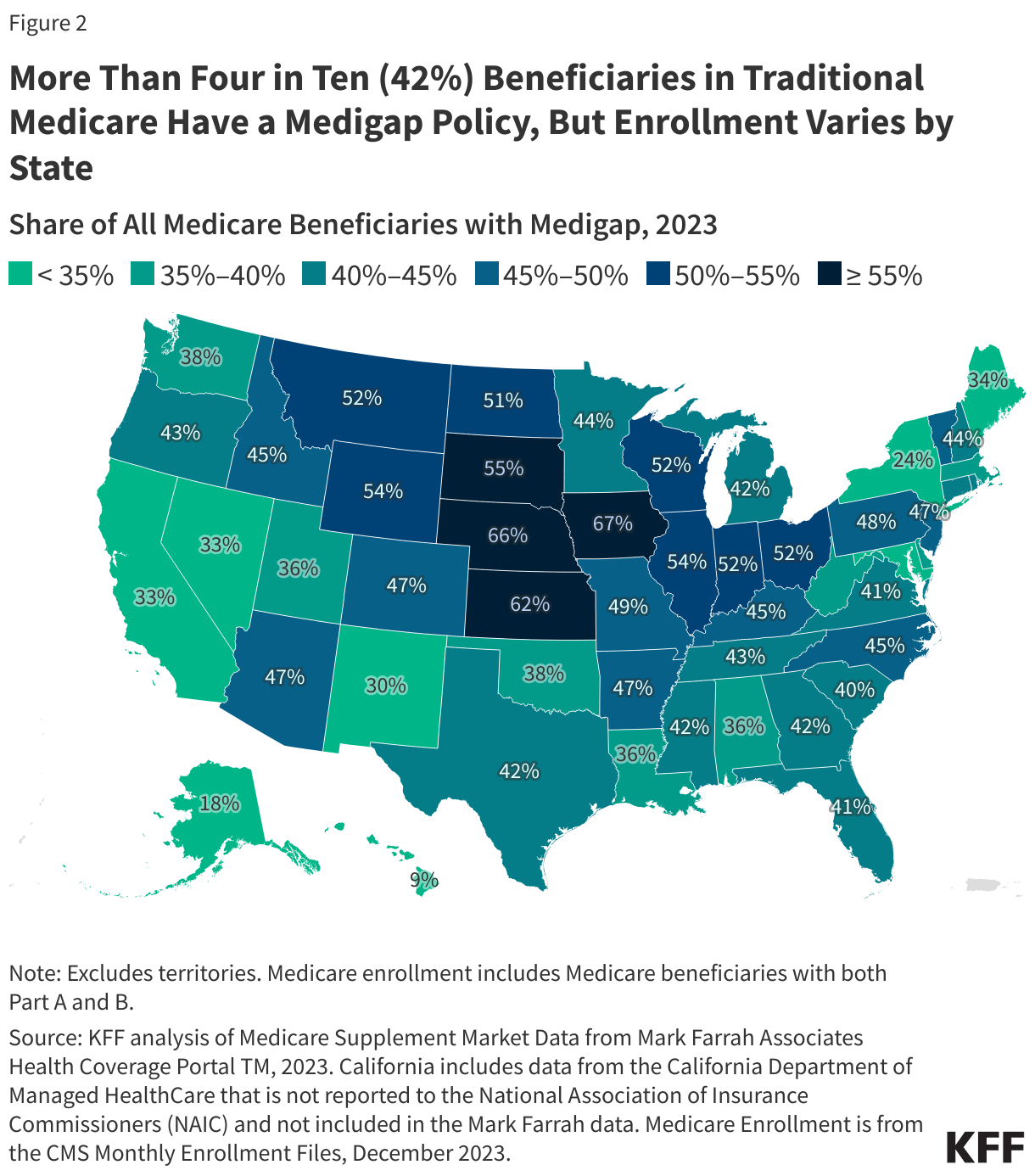 More Than Four in Ten (42%) Beneficiaries in Traditional Medicare Have a Medigap Policy, But Enrollment Varies by State data chart