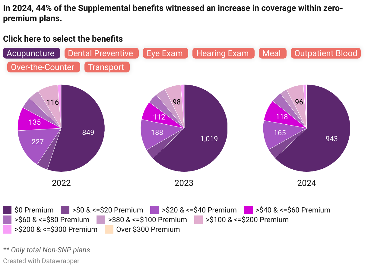 Medicare Advantage Premium Tiers Impact on Supplemental and Enhanced