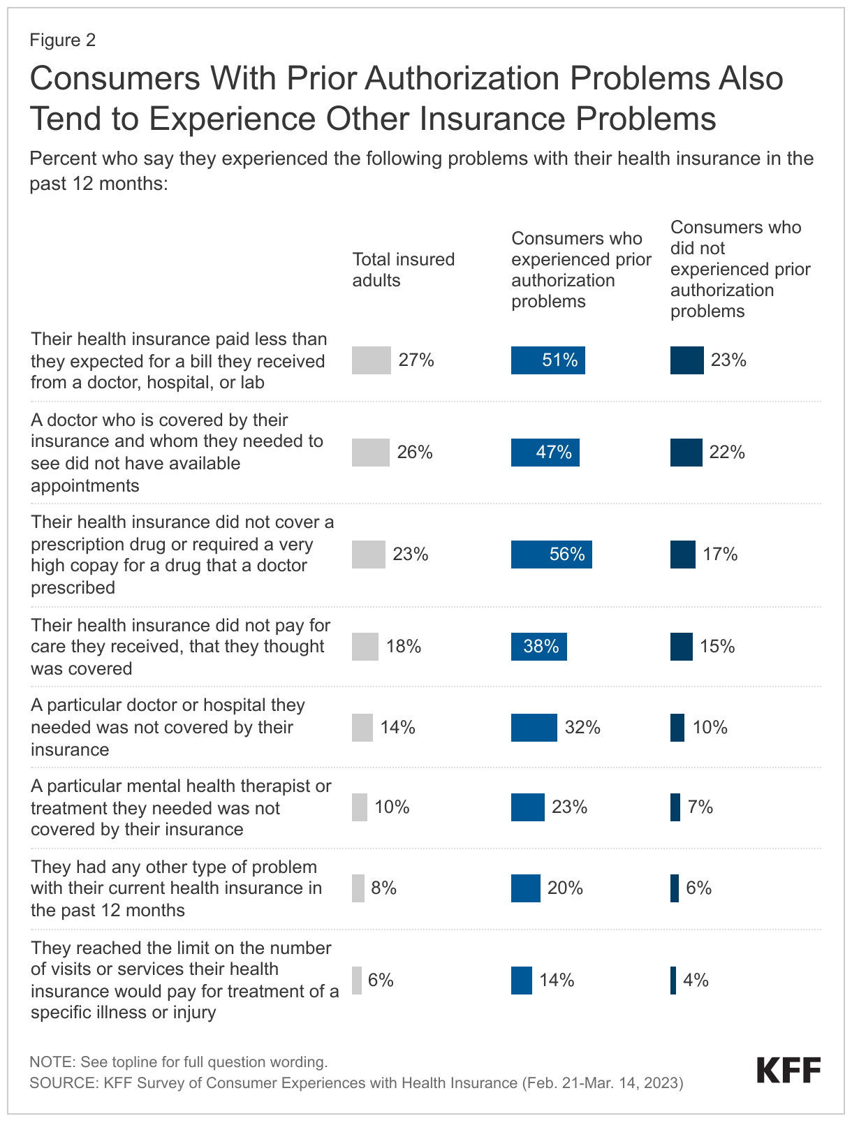 Consumers With Prior Authorization Problems Also Tend to Experience Other Insurance Problems data chart