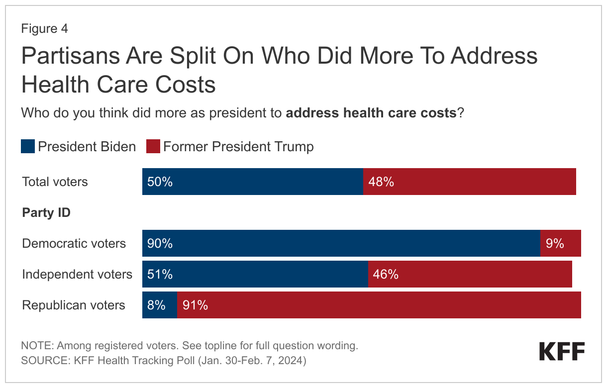 Partisans Are Split On Who Did More To Address Health Care Costs data chart