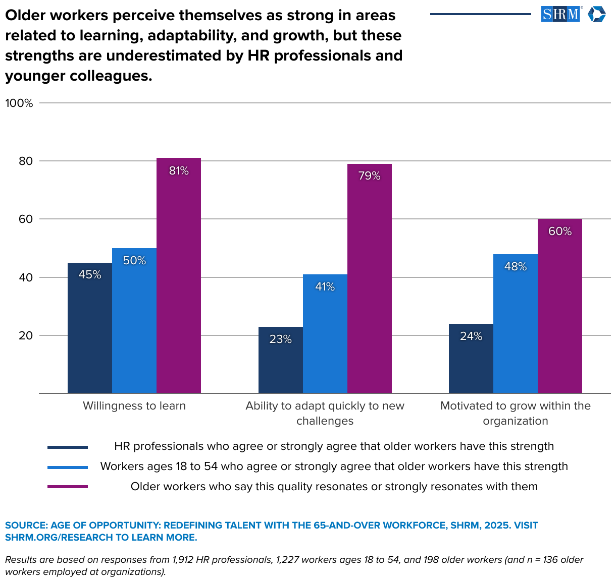 Older workers perceive themselves as strong in areas related to learning, adaptability, and growth, but these strengths are underestimated by HR professionals and younger colleagues. (Grouped column chart)