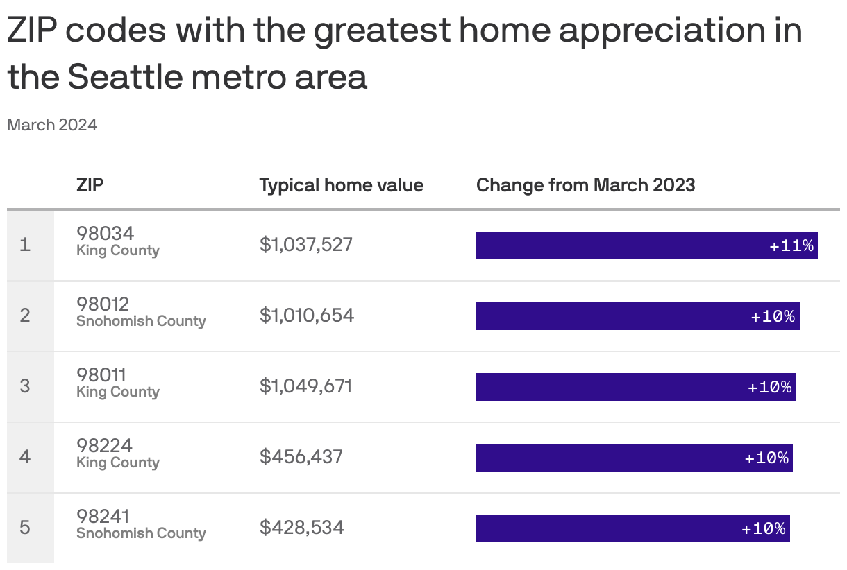 The Hottest Zip Codes For Home Appreciation In The Seattle Area - Axios 